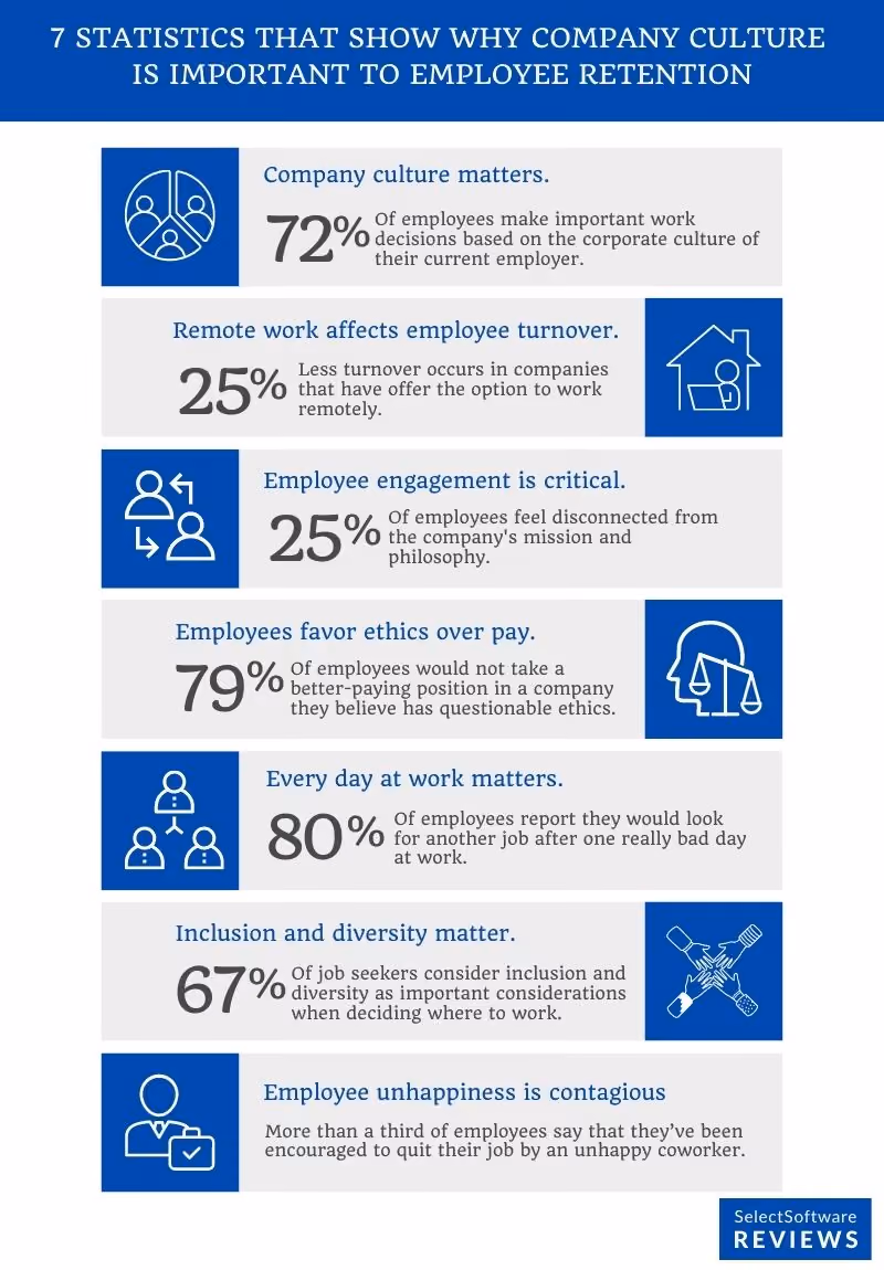 stats on importance of culture to employee retention