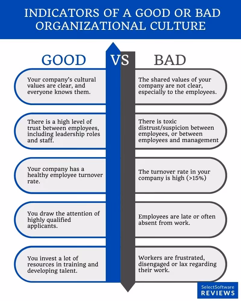 Signs of good and bad organizational culture