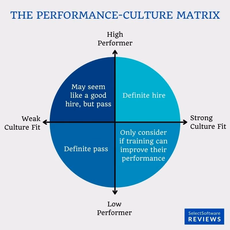 The performance-culture matrix for hiring