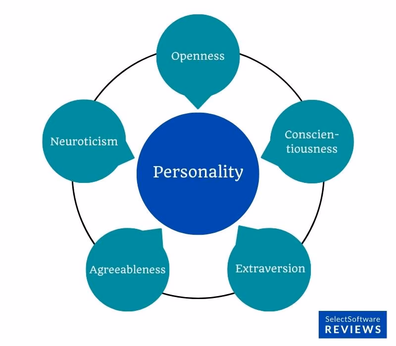 Circle chart of the big five personality traits