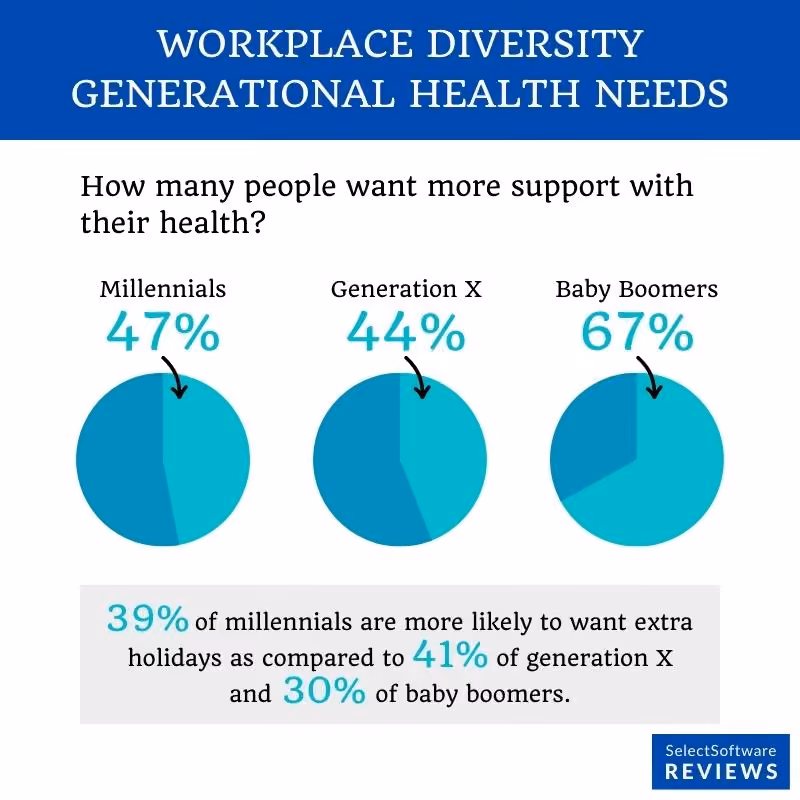 Generational health needs