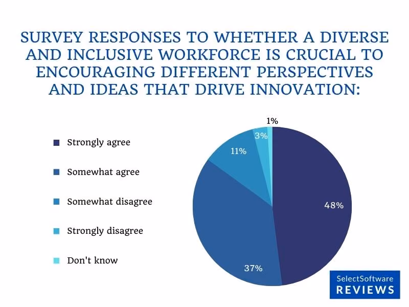 Pie chart showing DEI promotes creativity