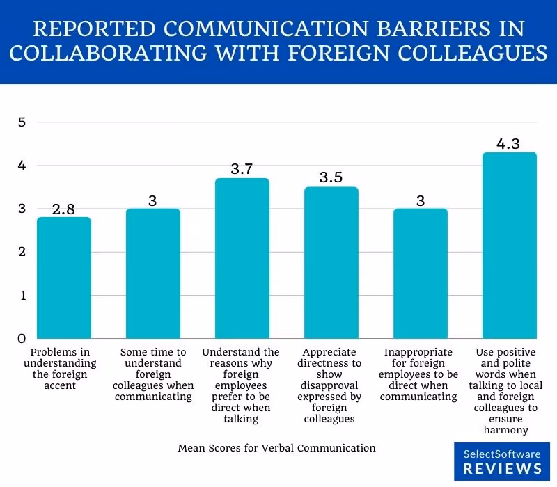 Bar graph of the communication barriers in the workplace