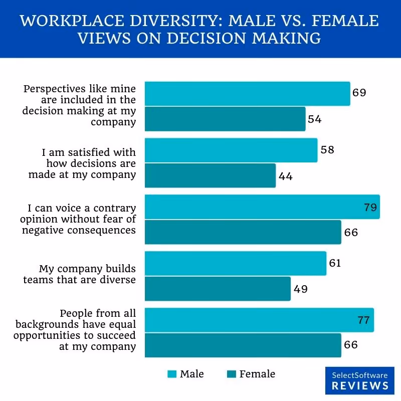 Bar graph of women's thoughts of decision making