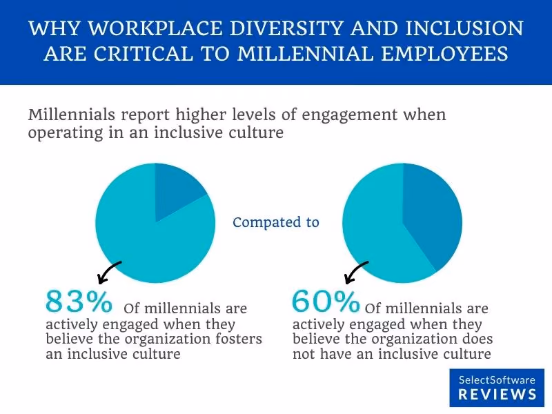 Inclusiveness engages Millennials