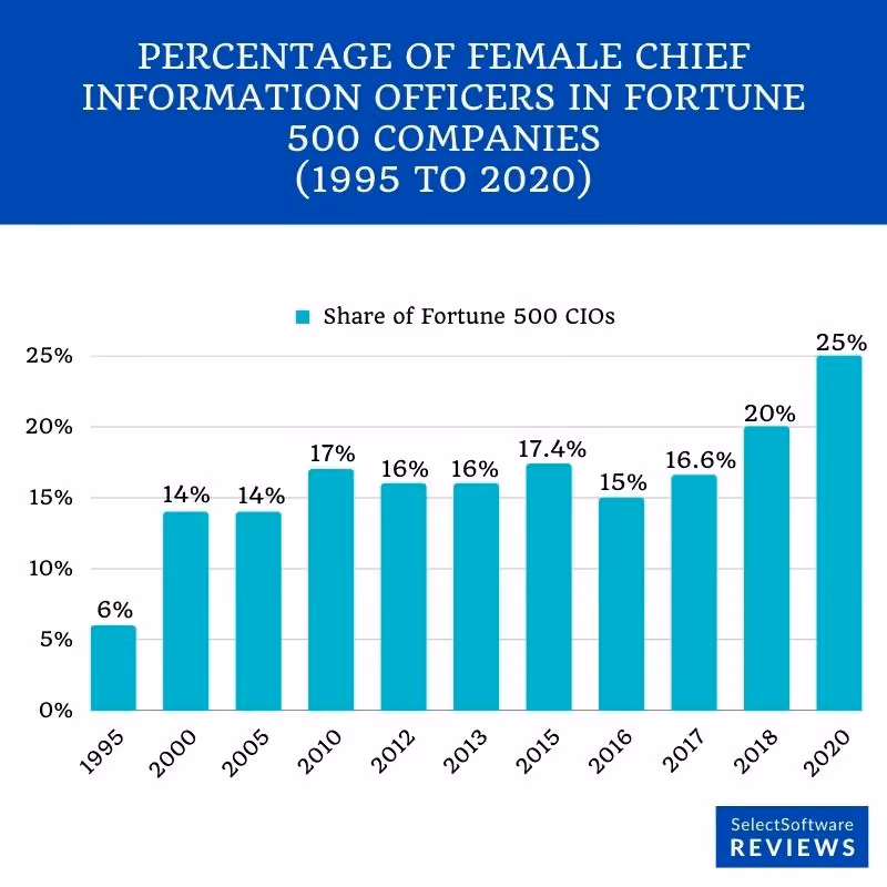 Percentage of women CIOs in Fortune 500s