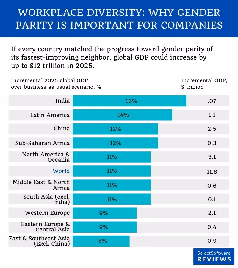 Stats showing gender parity increases GDP