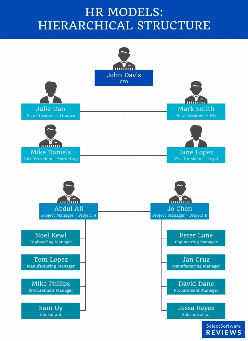An example of a four-tier, vertical organizational hierarchy - HR department structure