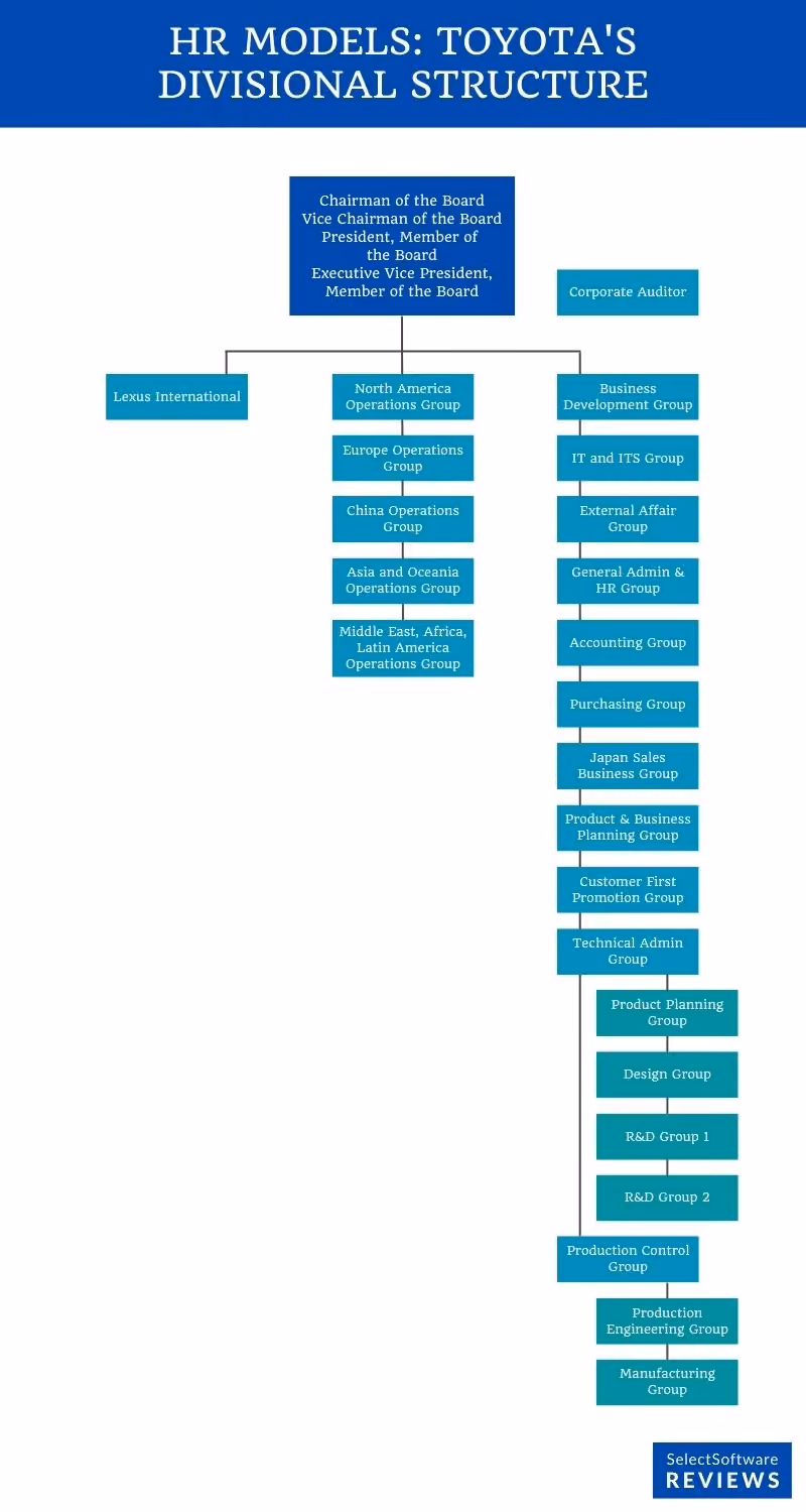 Toyota's organizational structure - HR Organizational Structure Example