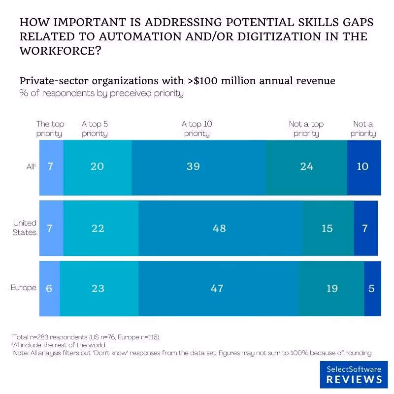 McKinsey study of the importance of addressing the potential skill gap in automation