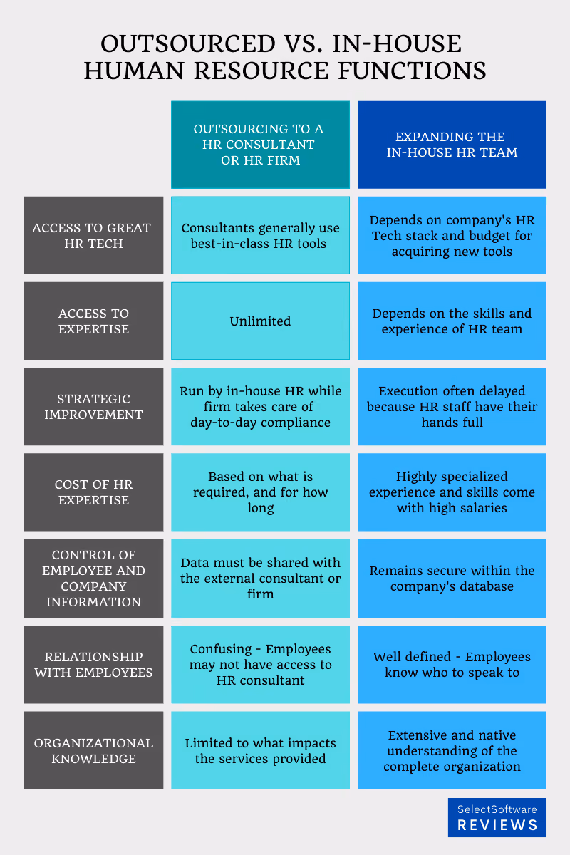 Comparing Outsourced HR and In-house HR