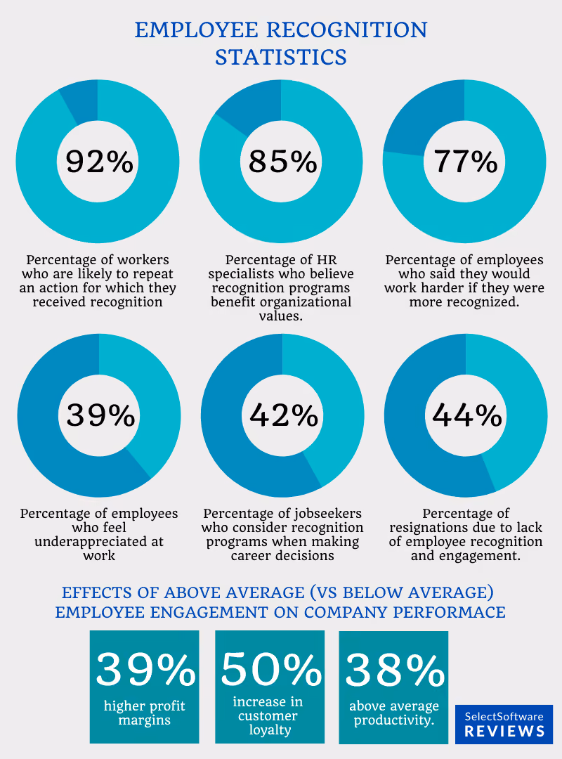 Statistics about employee recognition.