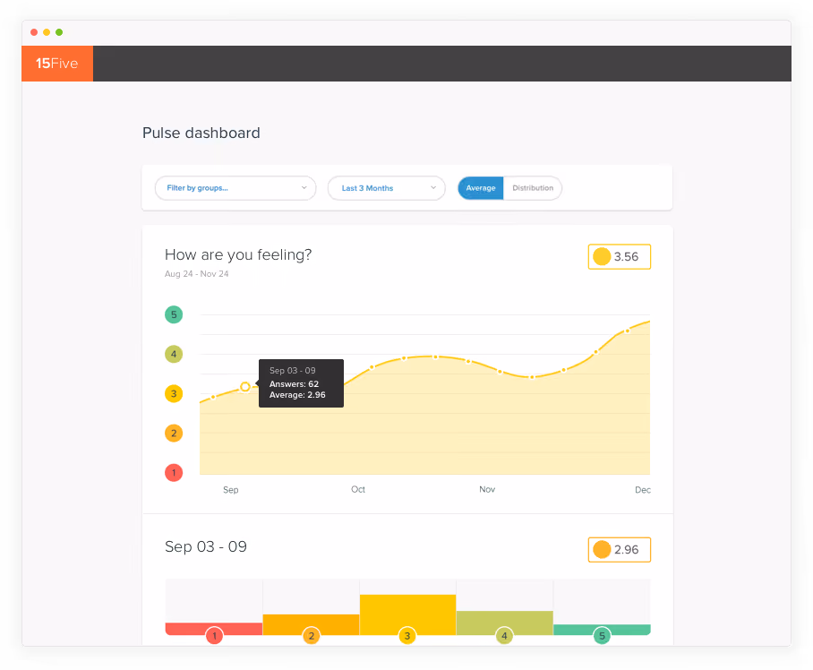 Survey results on 15Five dashboard