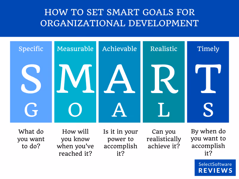 An explanation of how to set SMART goals.