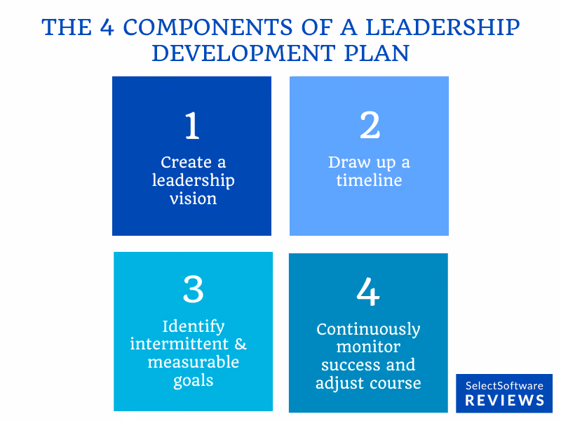 The components of a leadership development plan.