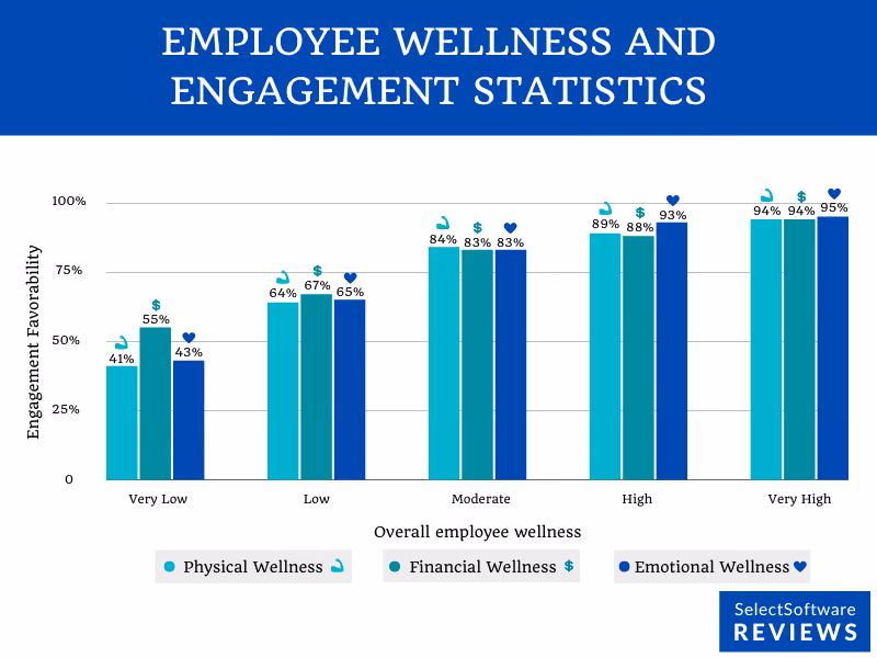 statistics on employee engagement and wellness