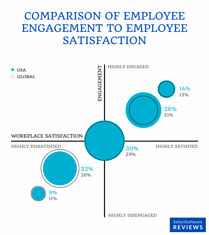 Comparison of employee engagement and employee satisfaction