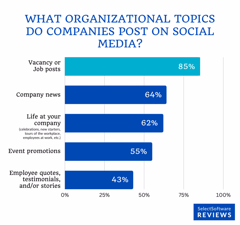 Social media statistics - vacancy/job posts and life at the company stories for recruitment