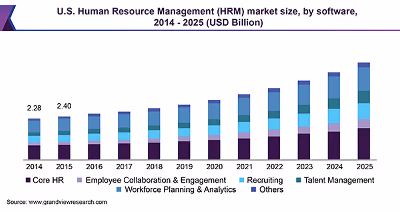 HR Software revenue growth 2014-2025
