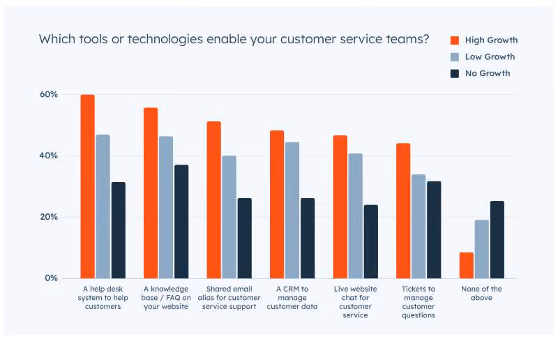 Graph showing most customer service teams use a help desk system to assist internal and external stakeholders
