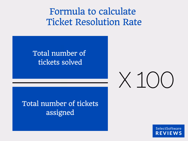 The Ticket Resolution Rate for measuring service desk practice ROI