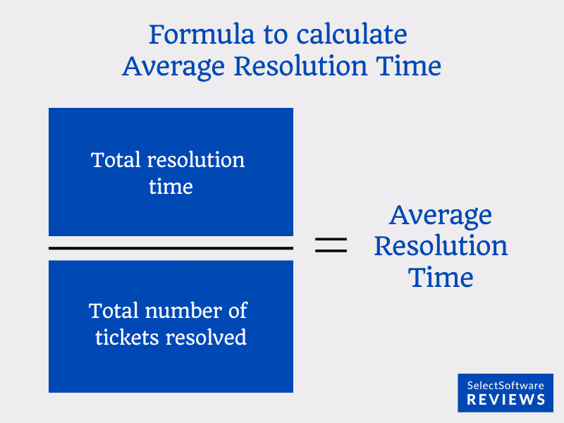 Average Resolution Time for measuring service desk practice effectiveness