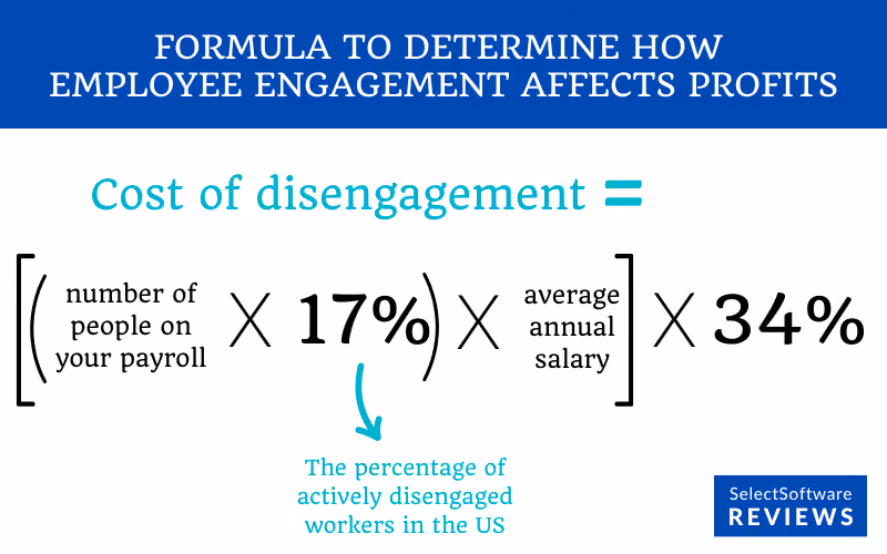 How employee engagement affects profitability stats