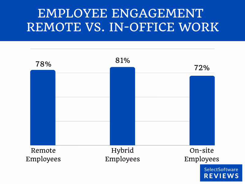 remote employee engagement statistics