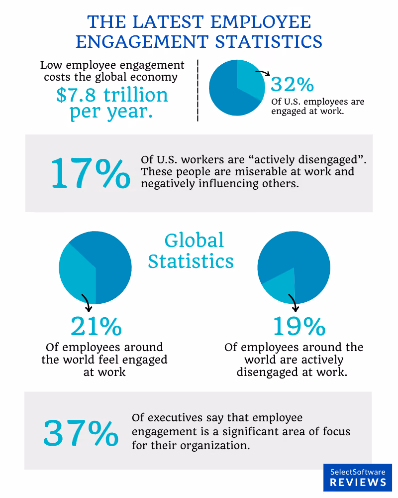 Additional employee engagement stats