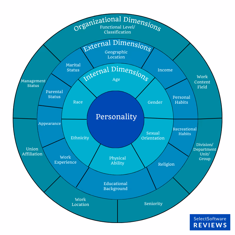 Alt tag: Aspects of diversity to consider in candidate selection. 
