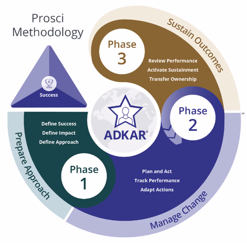 The Prosci 3-Phase Process for change management.