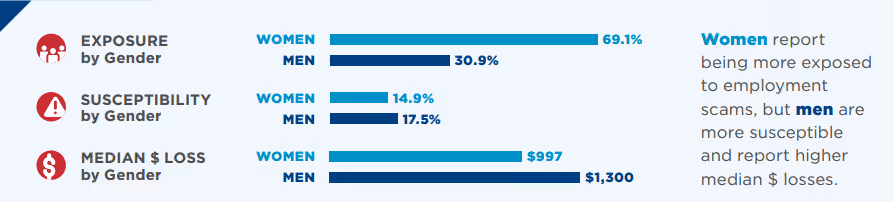 Statistics regarding recruitment scams expressed by gender.