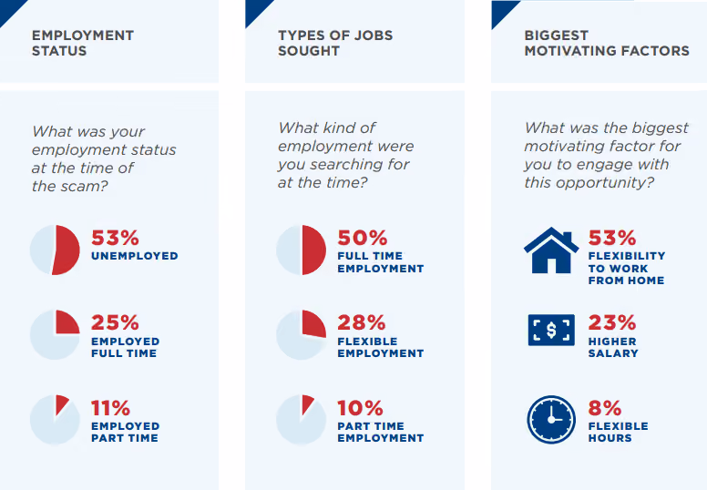 Statistics regarding recruitment scams expressed by employment status, job search, and motivation.