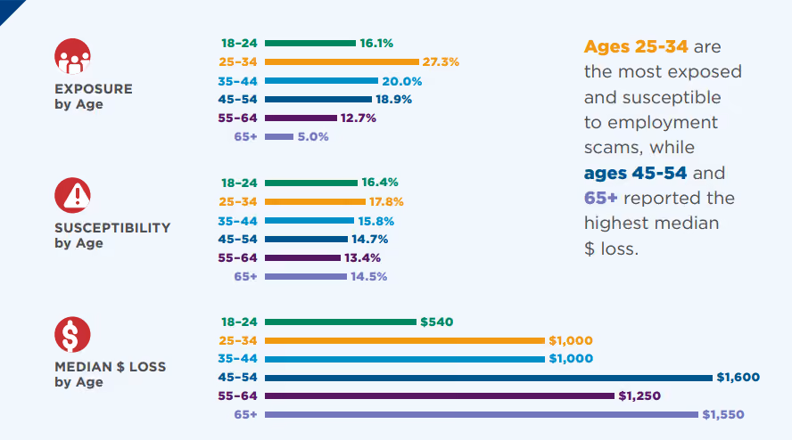 Statistics regarding recruitment scams expressed by age.