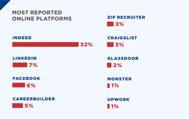 Online platforms most often reported for recruitment fraud.