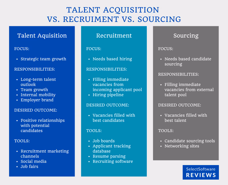 Table of comparison for talent acquisition, recruitment, and candidate sourcing