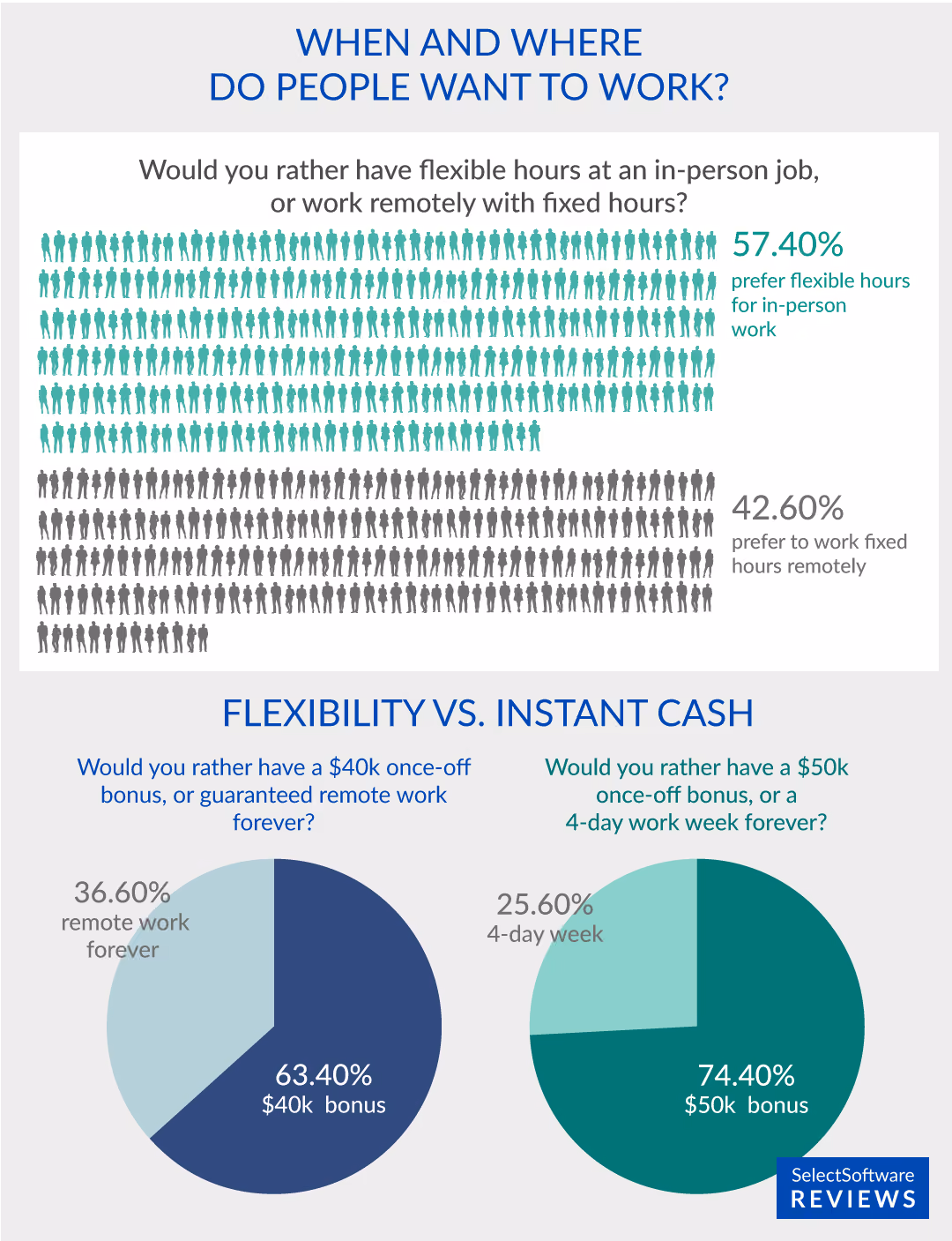 Most Workers Want Flexibility in The Workplace