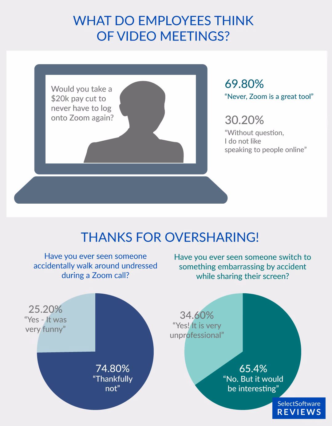 Employees Love Remote Work, but Can’t Stand Online Meetings