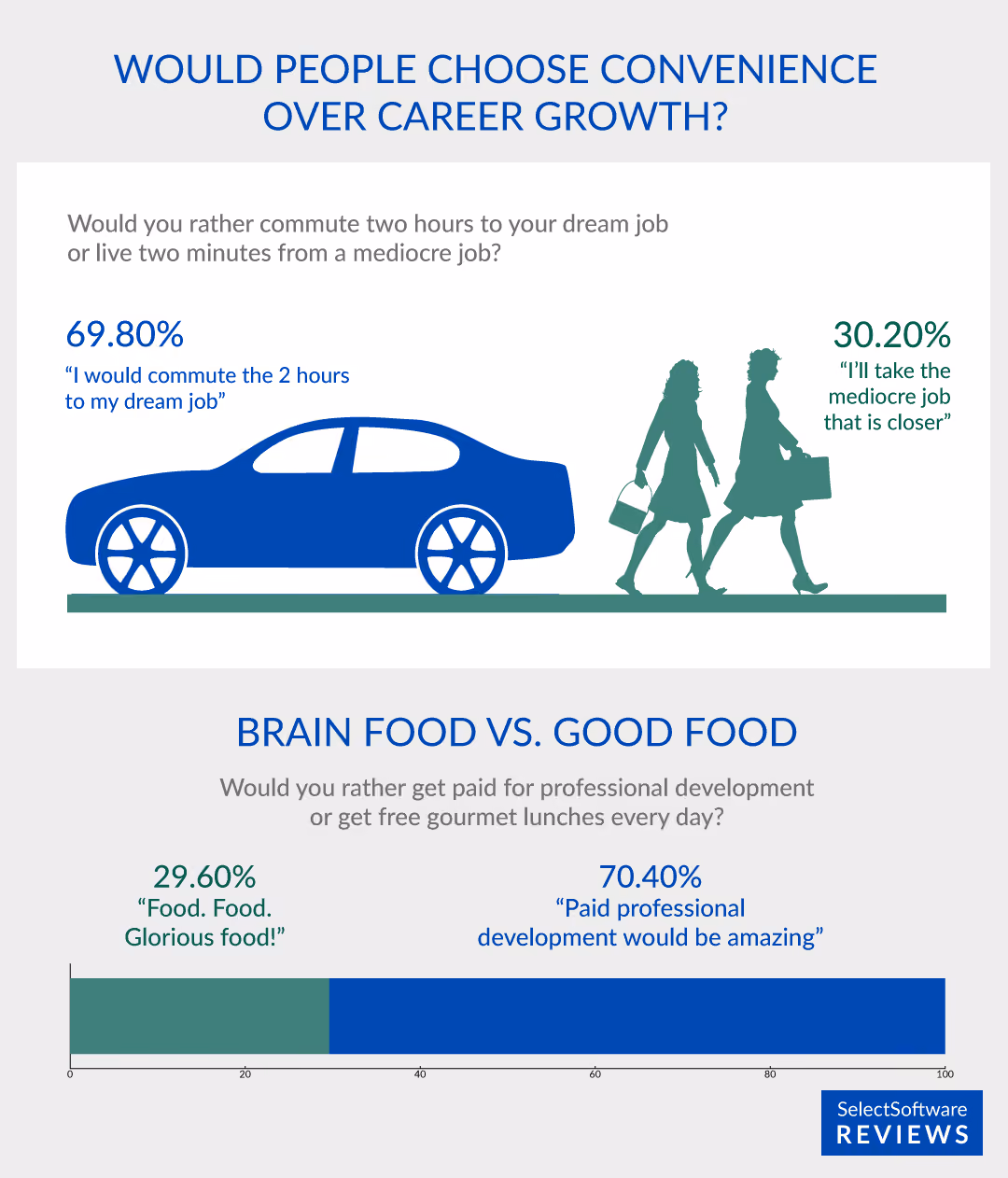70% of US Workers Prioritize Career Over Commute
