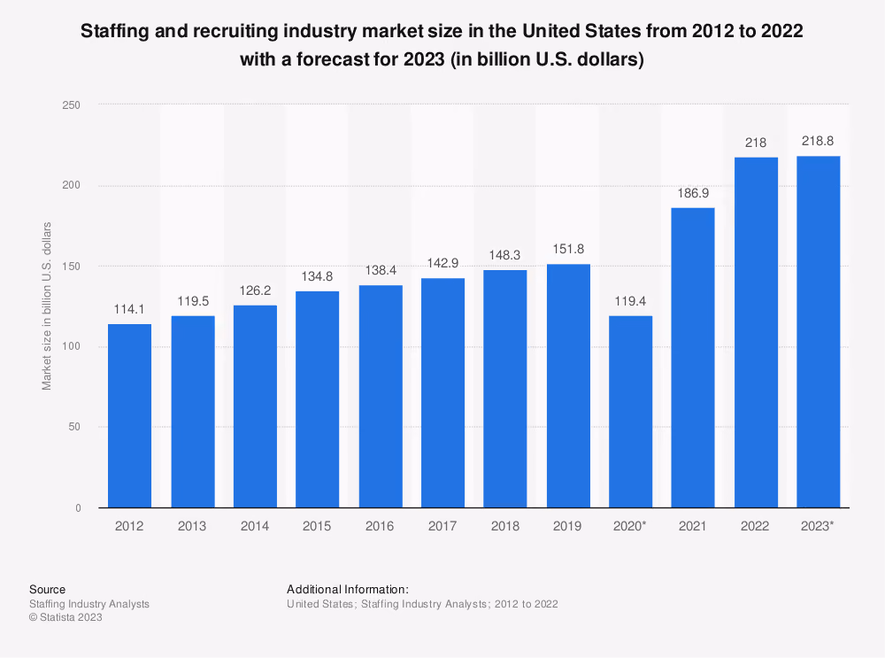 Staffing Industry Growth Statistics