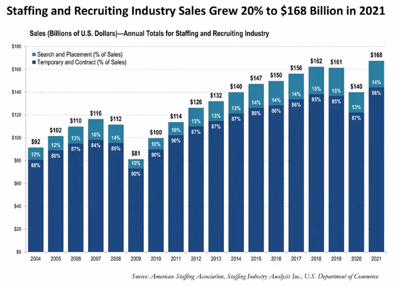 American staffing growth stats