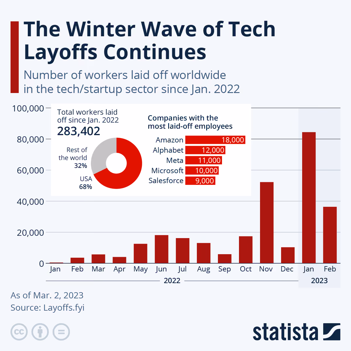 Statista infographic about the largest tech layoffs