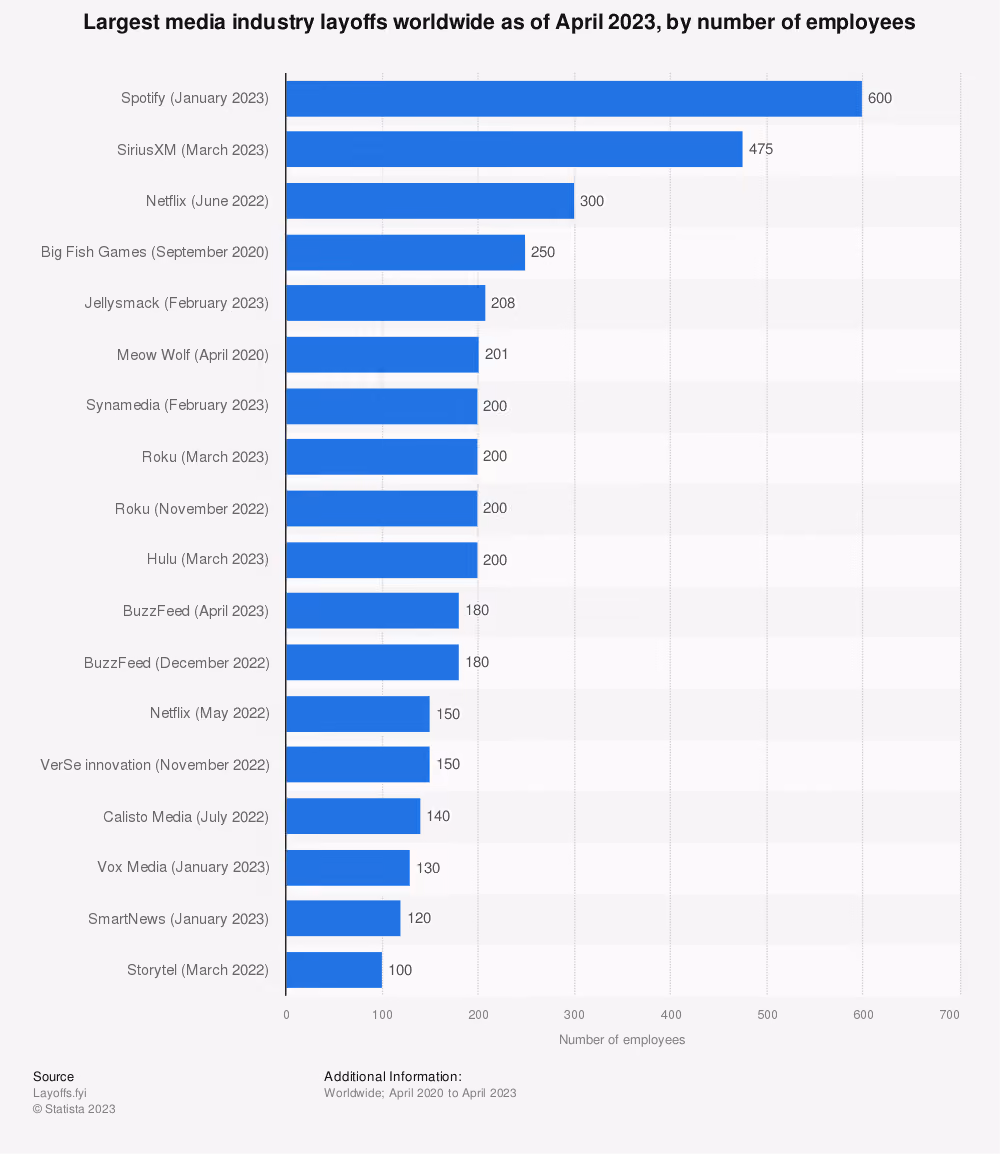 The largest media industry layoffs worldwide as of April 2023, by number of employees