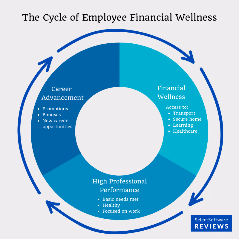 The Cycle of Employee Financial Wellness.
