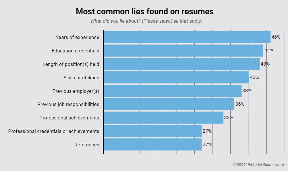 Bar chart showing the most common lies candidates tell on their resumes.