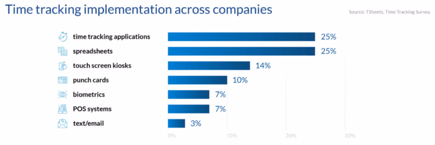 A bar graph showing the methods companies use for time-tracking by percentage.