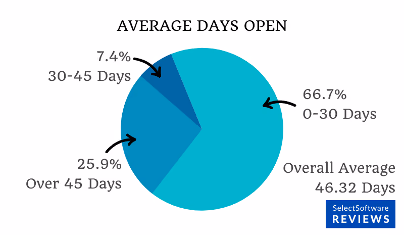 A pie chart showing the average days open for roles assigned to a recruitment firm.