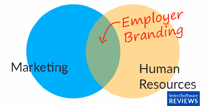 A venn diagram showing the overlap between an organization's marketing department and human resources.