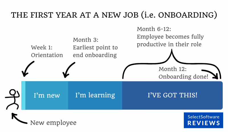 A graphic depicting the duration of employee orientation and onboarding during a new employee’s first year at a company.