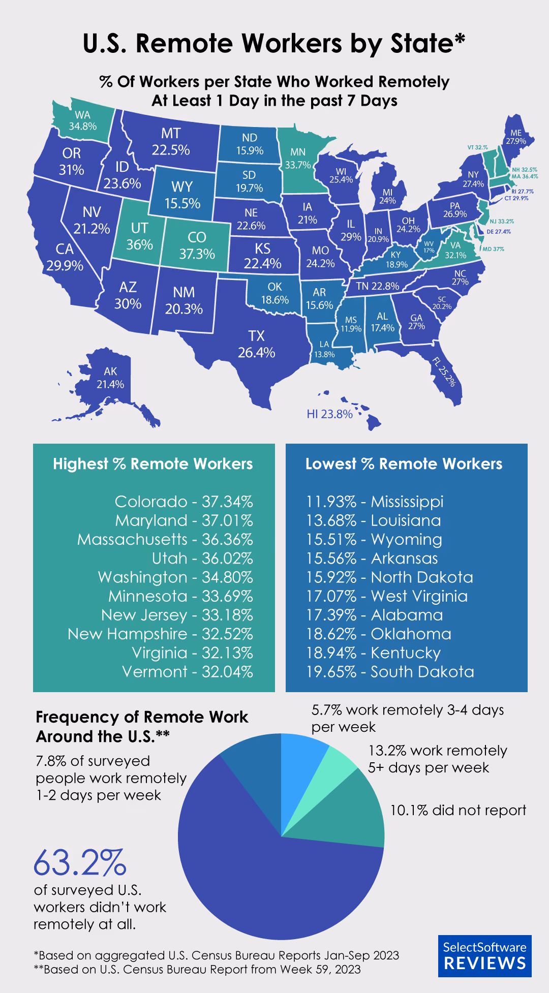 Map showing the ercetnage of remote workers by US state with highest and lowest 10 revealed
